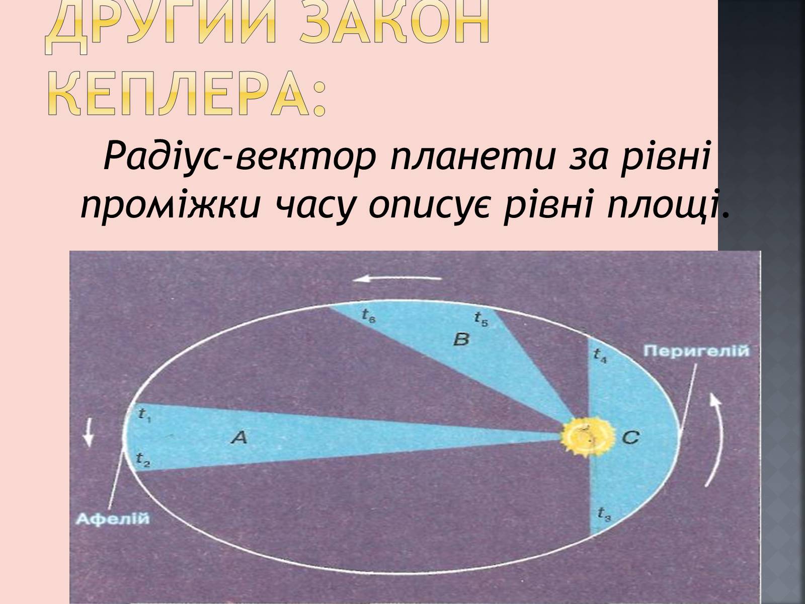 Презентація на тему «Закони руху планет» (варіант 1) - Слайд #22 Презентація на тему «Закони руху планет» (варіант 1) - Слайд #22