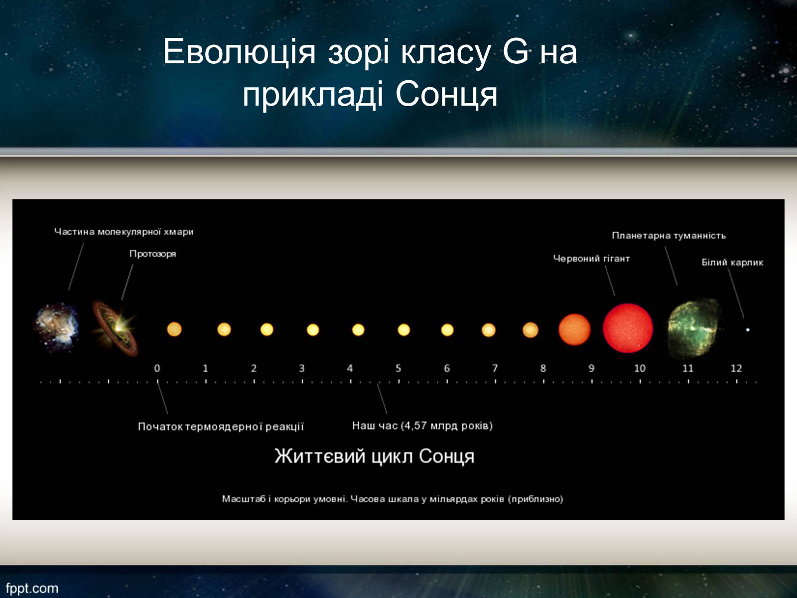 Презентація на тему «Еволюція зір» (варіант 11) - Слайд #6 Презентація на тему «Еволюція зір» (варіант 11) - Слайд #6