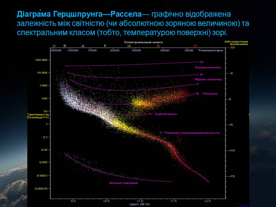 Презентація на тему «Еволюція зір» (варіант 12) - Слайд #7 Презентація на тему «Еволюція зір» (варіант 12) - Слайд #7