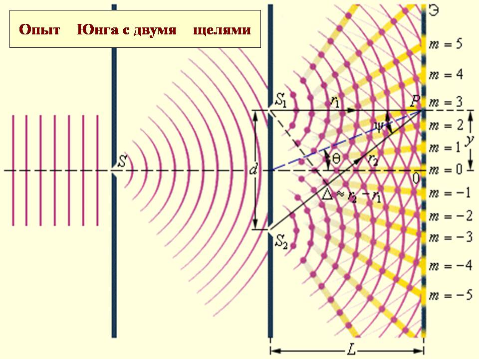 Презентація на тему «Интерференция света» - Слайд #9 Презентація на тему «Интерференция света» - Слайд #9