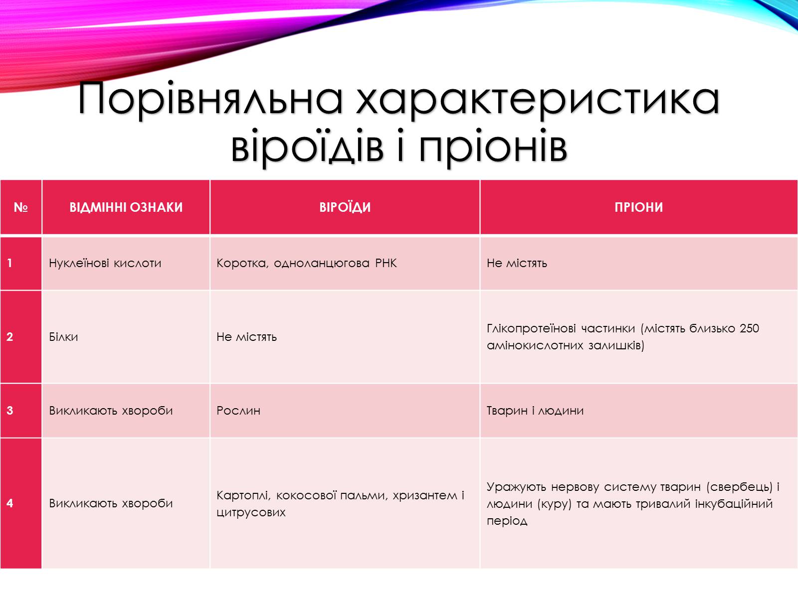 Презентація на тему «Віроїди і пріони» - Слайд #12 Презентація на тему «Віроїди і пріони» - Слайд #12