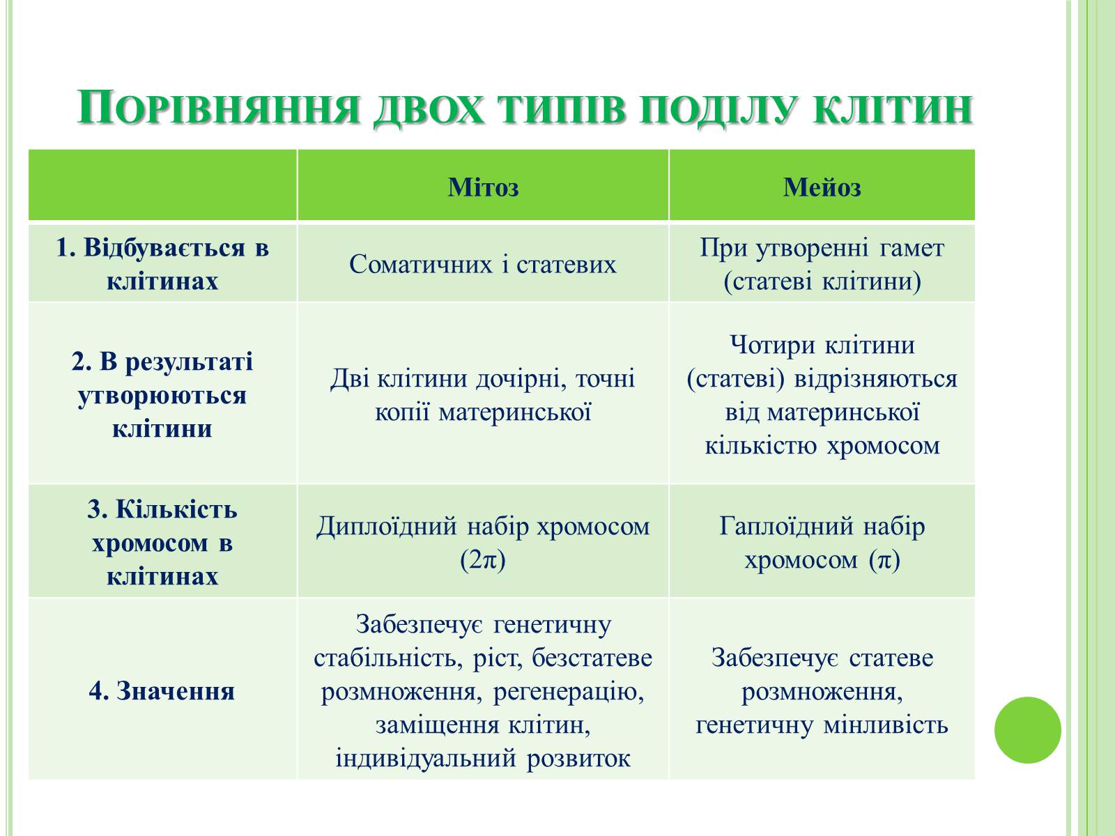 Презентація на тему «Мітоз та Мейоз. Спільне та відмінне» - Слайд #4 Презентація на тему «Мітоз та Мейоз. Спільне та відмінне» - Слайд #4