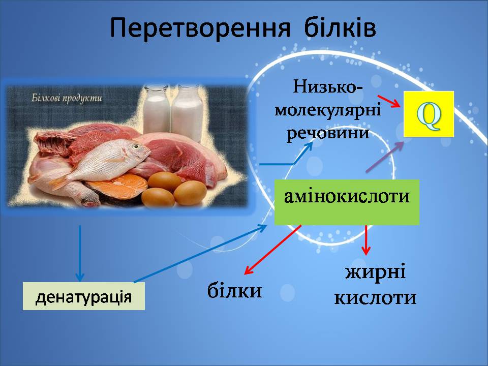 Презентація на тему «Жири, вуглеводи, білки, вітаміни як компоненти їжі» (варіант 2) - Слайд #11 Презентація на тему «Жири, вуглеводи, білки, вітаміни як компоненти їжі» (варіант 2) - Слайд #11