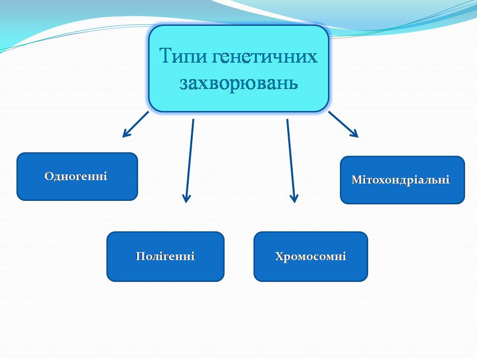 Презентація на тему «Генетичні захворювання» (варіант 2) - Слайд #5 Презентація на тему «Генетичні захворювання» (варіант 2) - Слайд #5