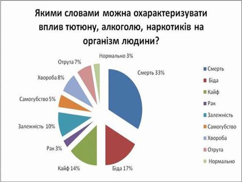 Презентація на тему «Шкідливий вплив алкоголю на організм людини» - Слайд #10 Презентація на тему «Шкідливий вплив алкоголю на організм людини» - Слайд #10