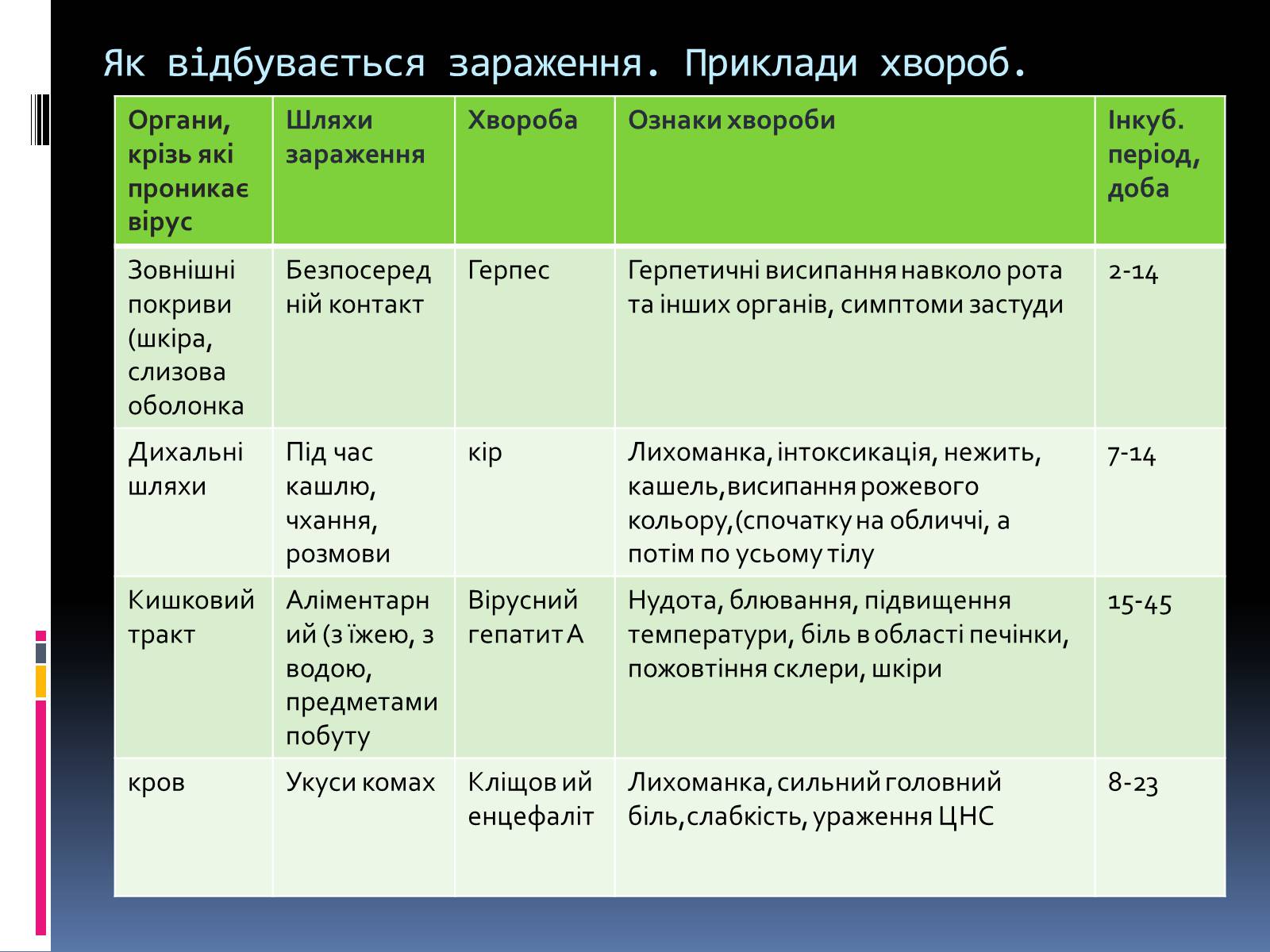 Презентація на тему «Вірусні захворювання» (варіант 4) - Слайд #12 Презентація на тему «Вірусні захворювання» (варіант 4) - Слайд #12
