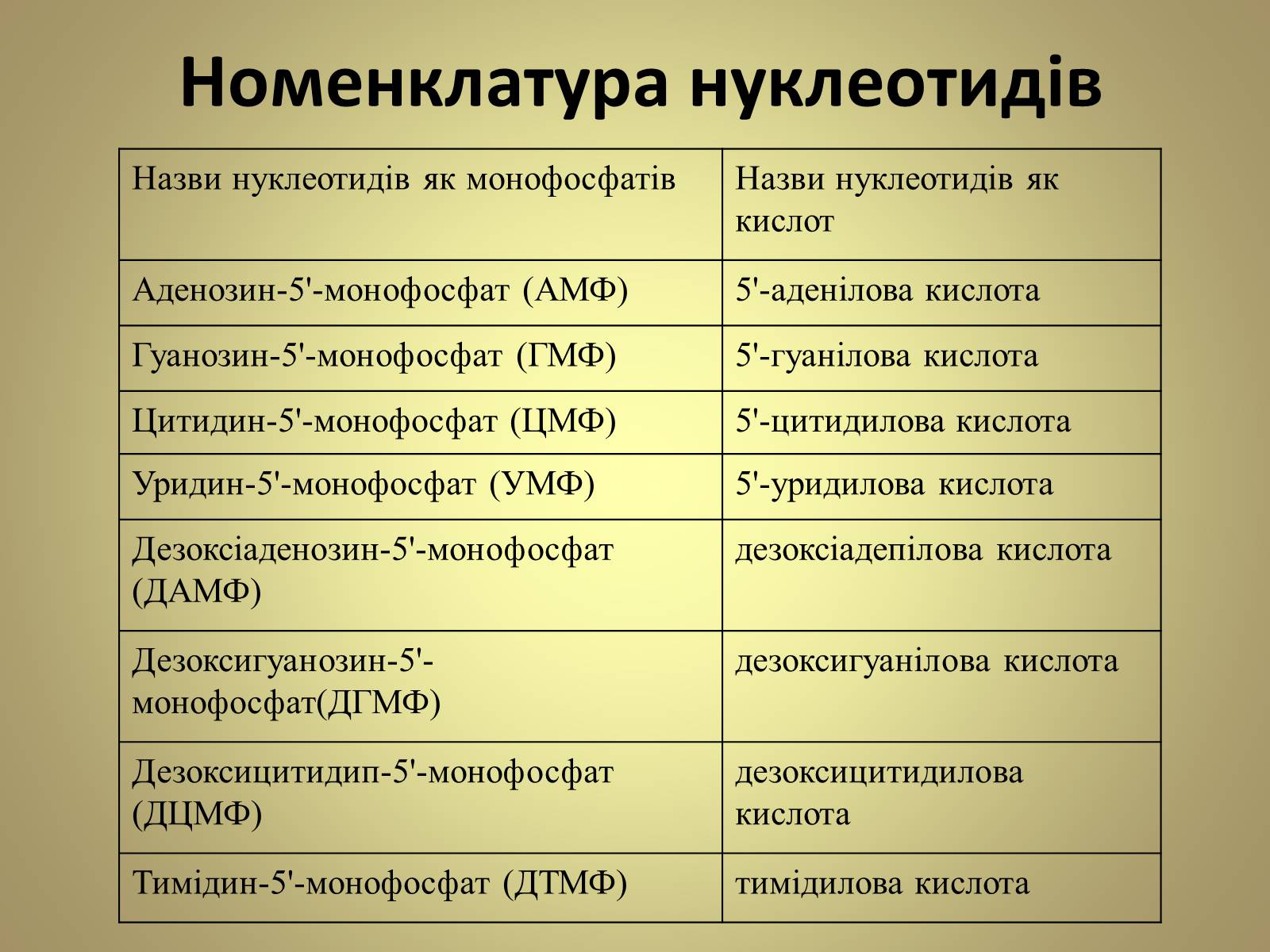 Презентація на тему «Нуклеїнові кислоти» (варіант 5) - Слайд #12 Презентація на тему «Нуклеїнові кислоти» (варіант 5) - Слайд #12