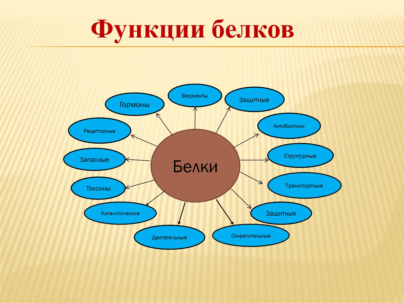 Презентація на тему «Органические вещества. Углеводы. Белки» - Слайд #25 Презентація на тему «Органические вещества. Углеводы. Белки» - Слайд #25