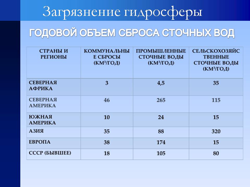 Презентація на тему «Воздействие человека на биосферу» - Слайд #18 Презентація на тему «Воздействие человека на биосферу» - Слайд #18