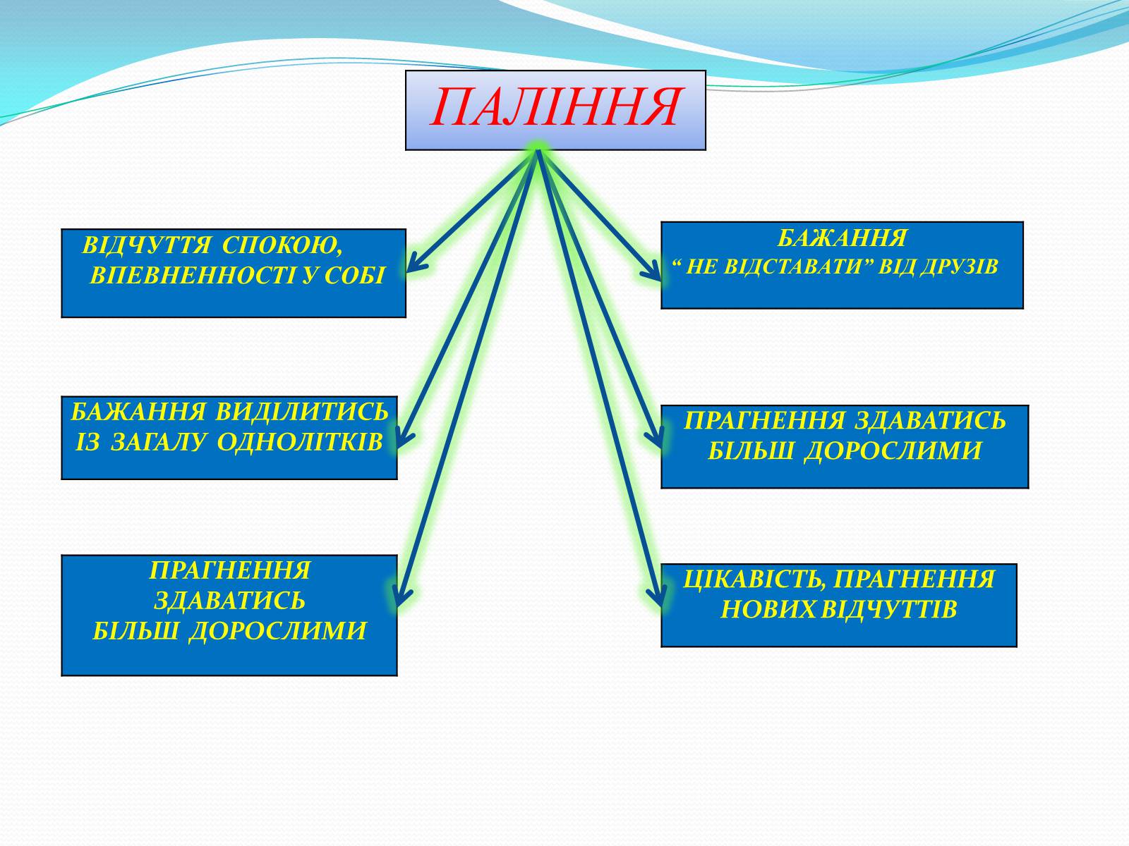 Презентація на тему «Соціальна складова здоров’я» - Слайд #9 Презентація на тему «Соціальна складова здоров’я» - Слайд #9