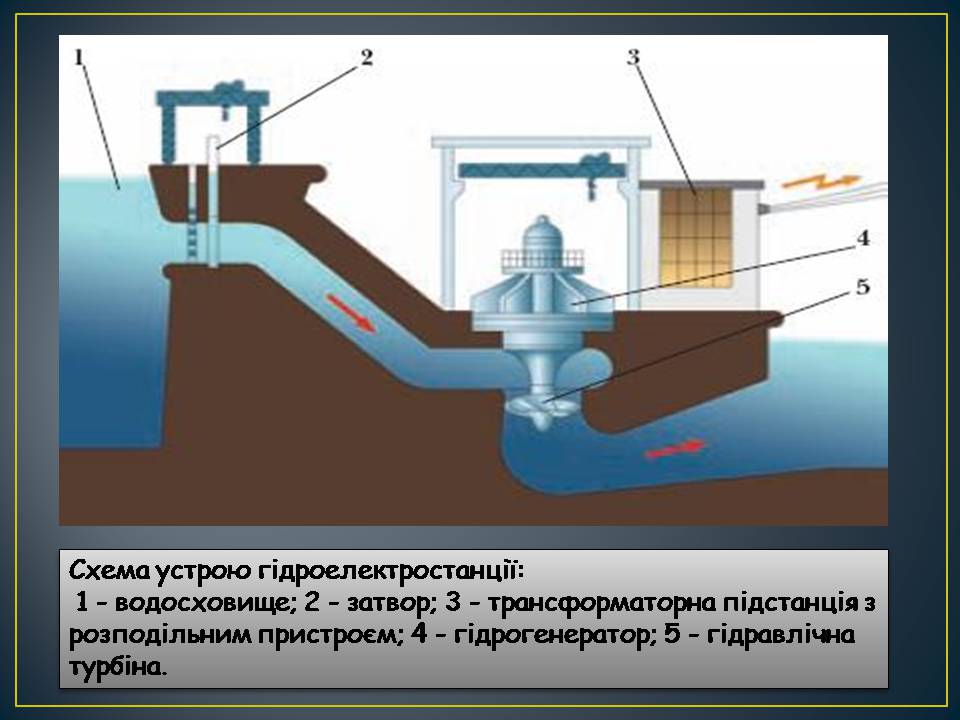 Презентація на тему «Гідроелектростанції» (варіант 2) - Слайд #4 Презентація на тему «Гідроелектростанції» (варіант 2) - Слайд #4