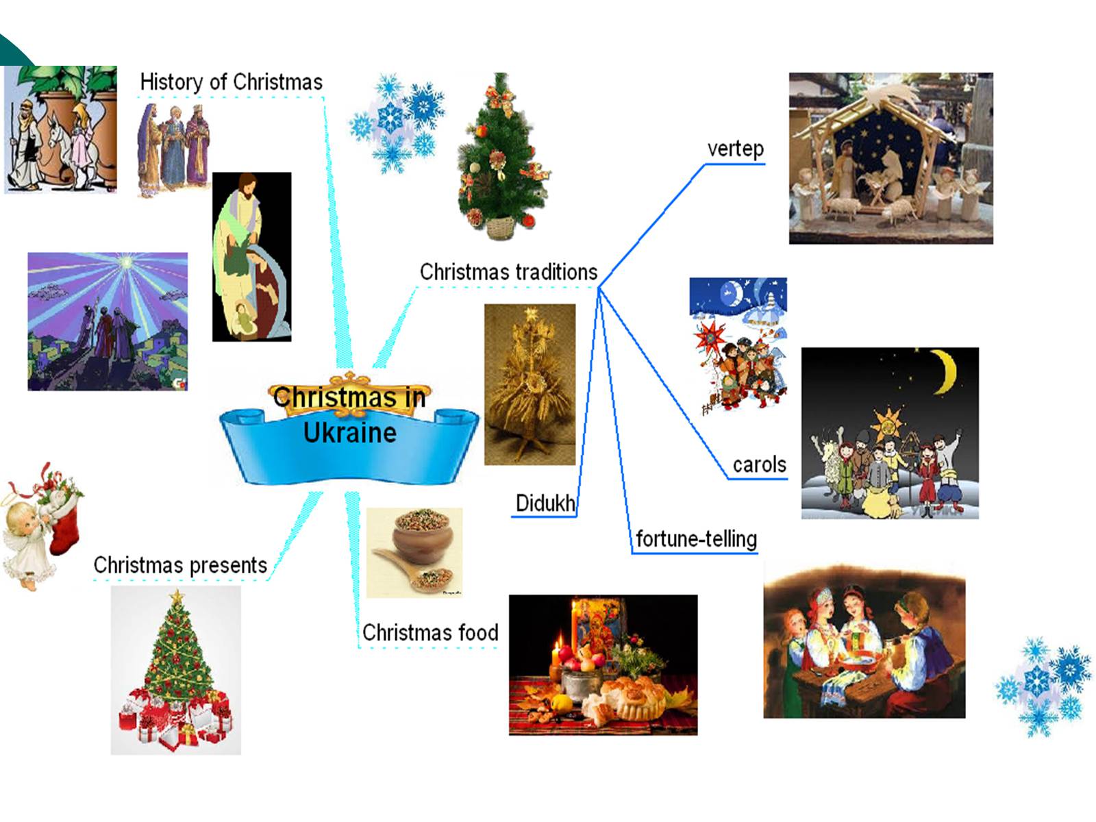 Презентація на тему «Christmas in Ukraine: customs and traditions» - Слайд #6 Презентація на тему «Christmas in Ukraine: customs and traditions» - Слайд #6