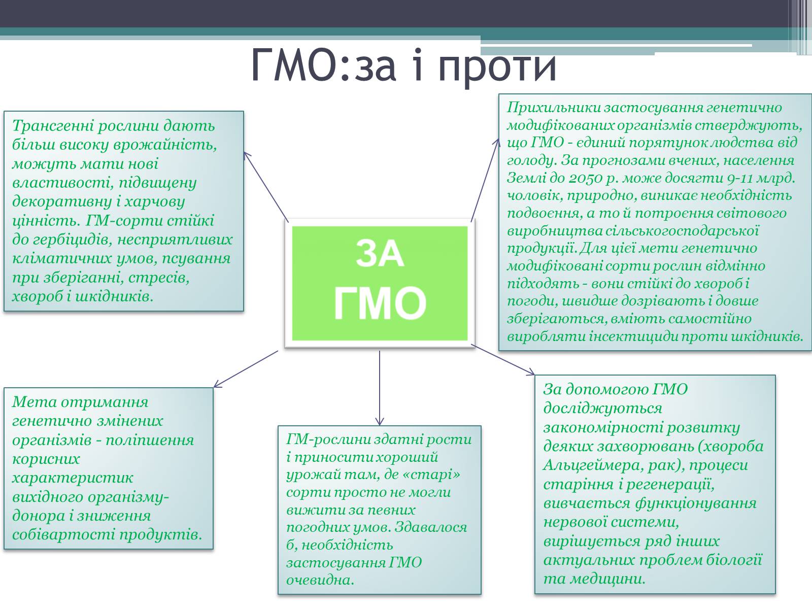 Презентація на тему «Генетично модифіковані організми» (варіант 3) - Слайд #12 Презентація на тему «Генетично модифіковані організми» (варіант 3) - Слайд #12
