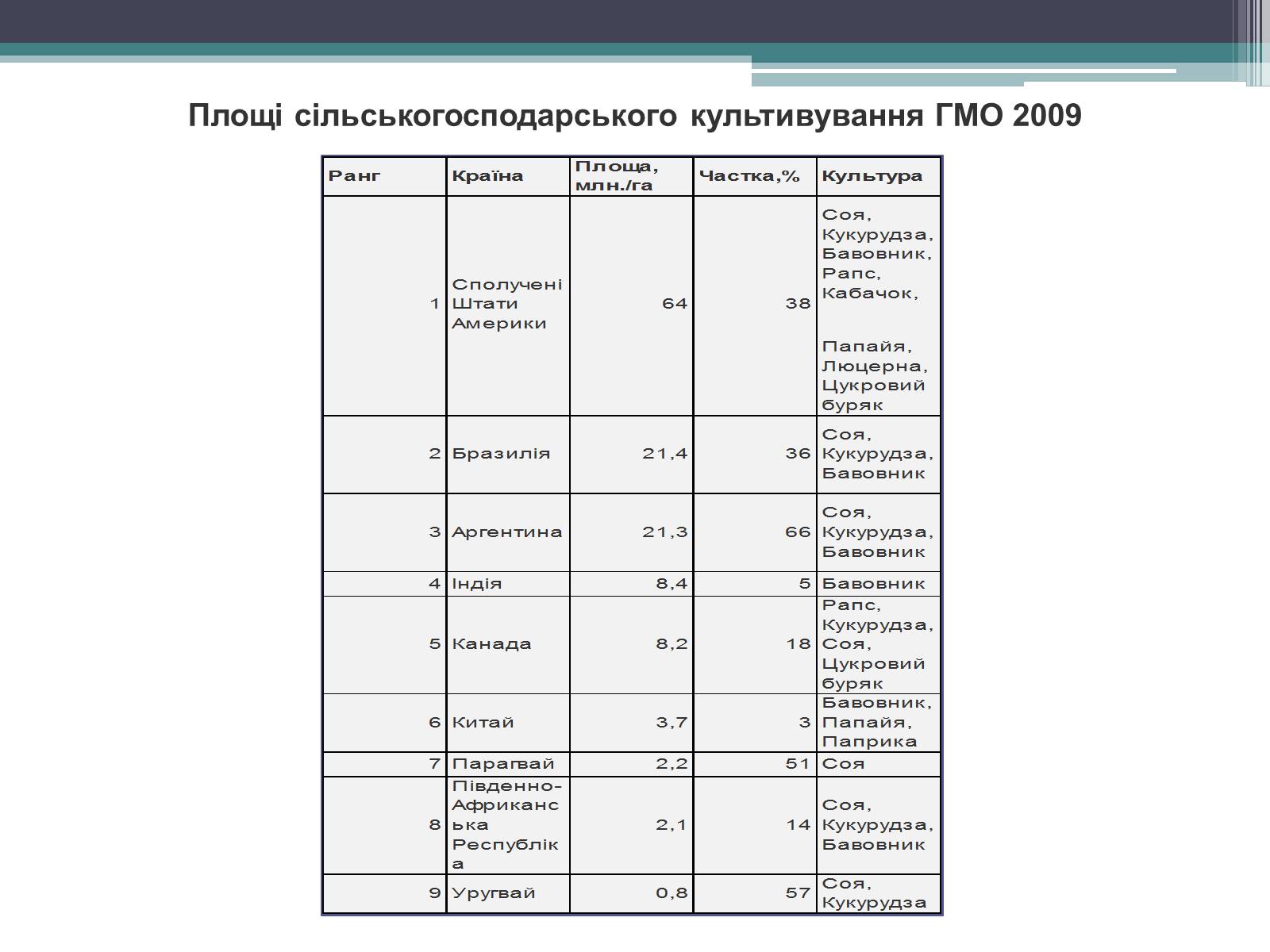 Презентація на тему «Генетично модифіковані організми» (варіант 3) - Слайд #6 Презентація на тему «Генетично модифіковані організми» (варіант 3) - Слайд #6