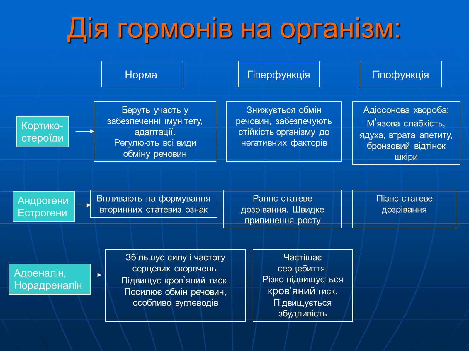 Презентація на тему «Залози внутрішньої секреції» - Слайд #26 Презентація на тему «Залози внутрішньої секреції» - Слайд #26