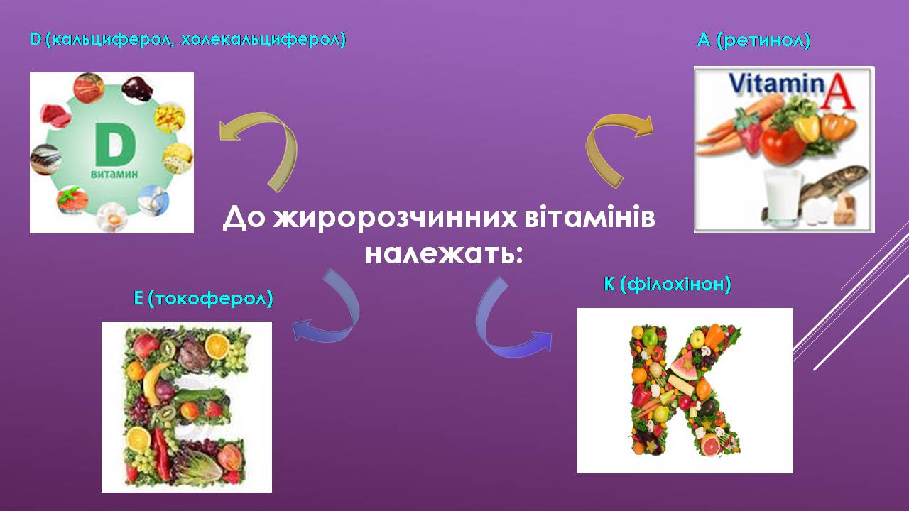 Презентація на тему «Жиророзчинні вітаміни» - Слайд #4 Презентація на тему «Жиророзчинні вітаміни» - Слайд #4