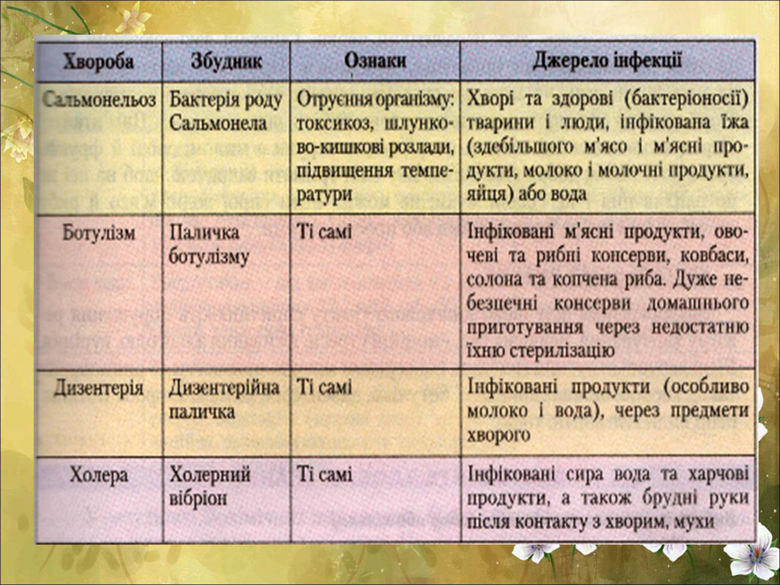 Презентація на тему «Основні безпеки харчування» - Слайд #40 Презентація на тему «Основні безпеки харчування» - Слайд #40