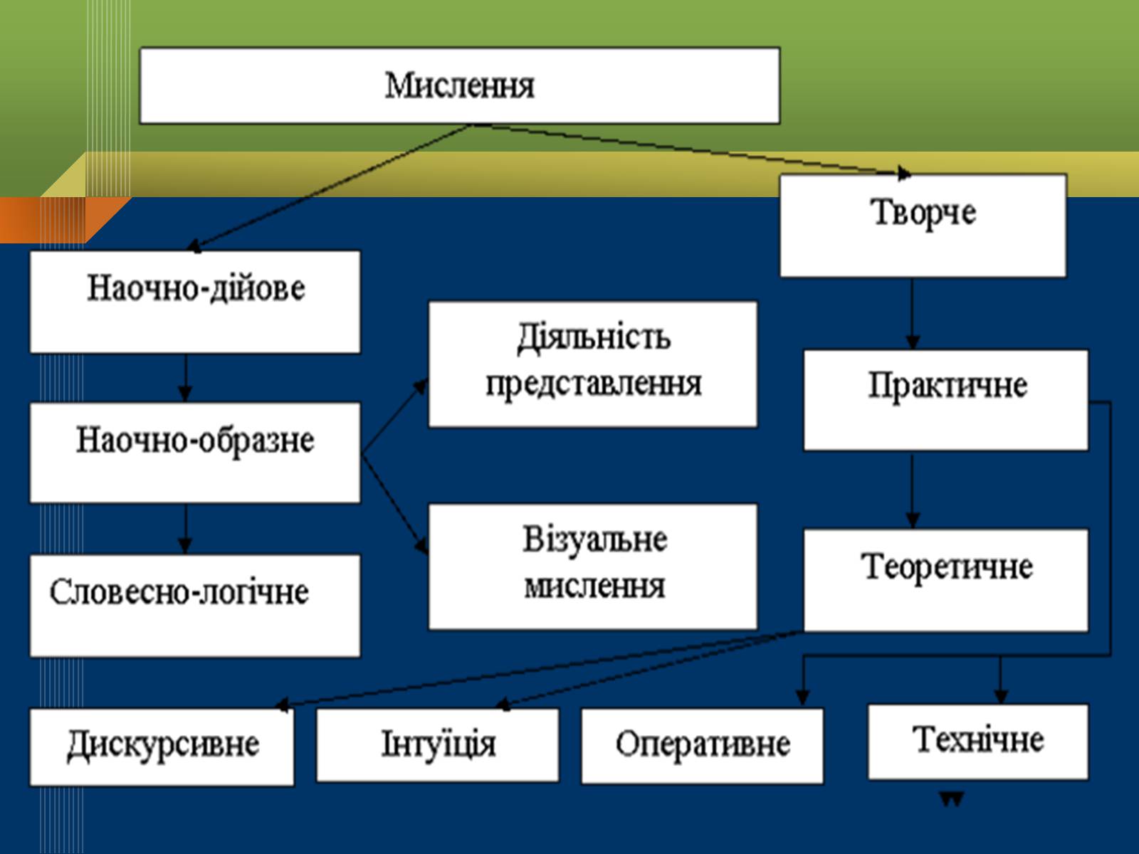 Презентація на тему «Мислення та свідомість людини» - Слайд #7 Презентація на тему «Мислення та свідомість людини» - Слайд #7