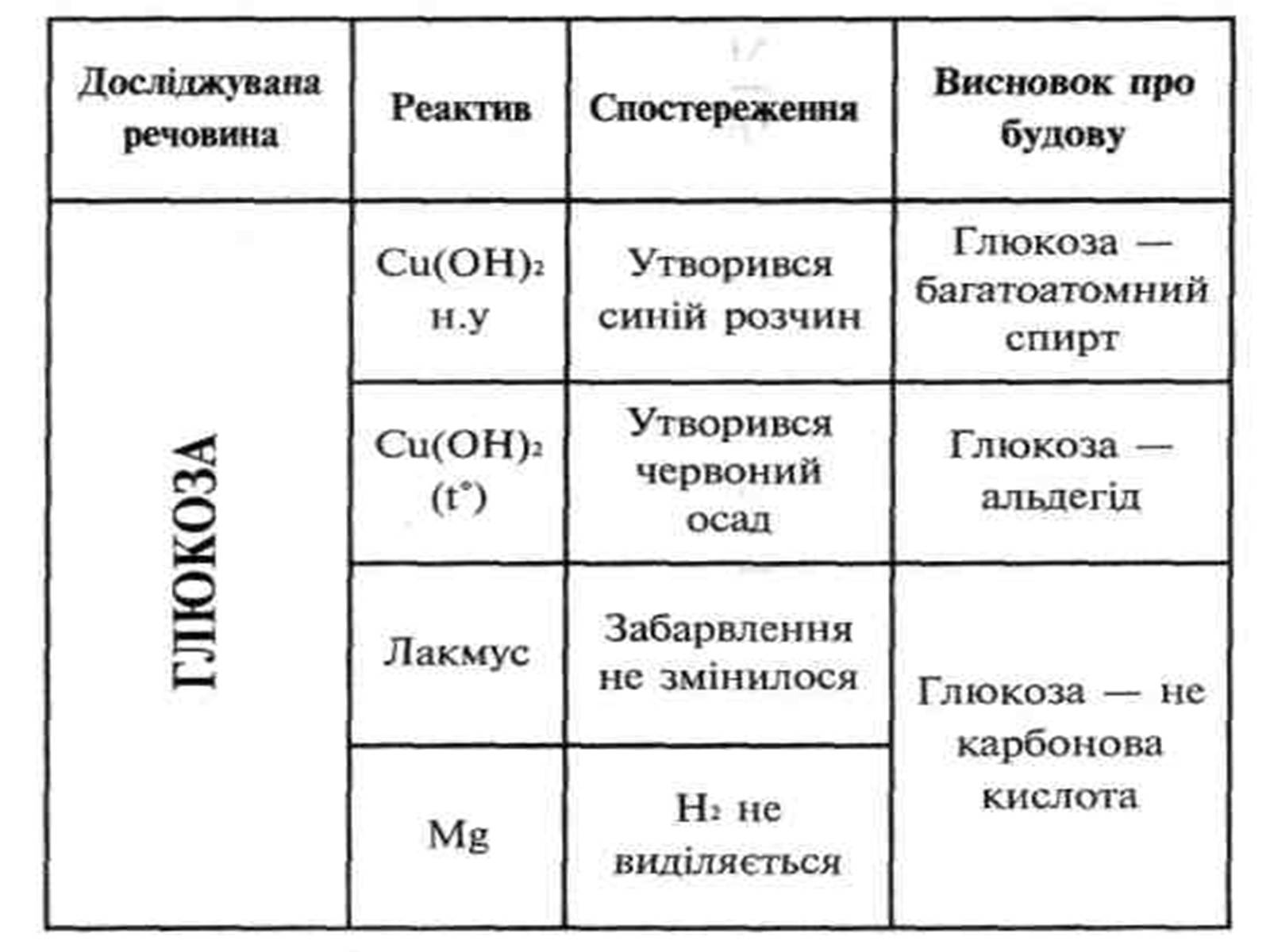 Презентація на тему «Моносахариди та дисахариди» - Слайд #19 Презентація на тему «Моносахариди та дисахариди» - Слайд #19