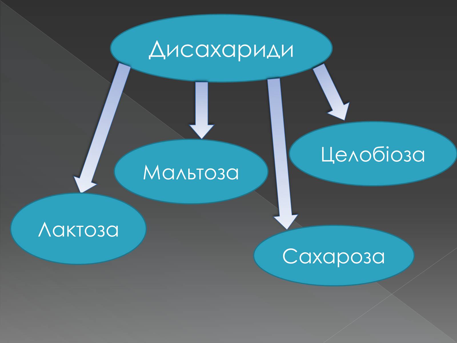 Презентація на тему «Моносахариди та дисахариди» - Слайд #34 Презентація на тему «Моносахариди та дисахариди» - Слайд #34