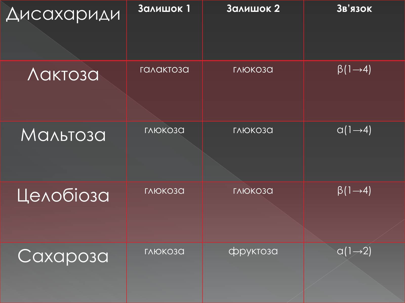 Презентація на тему «Моносахариди та дисахариди» - Слайд #40 Презентація на тему «Моносахариди та дисахариди» - Слайд #40