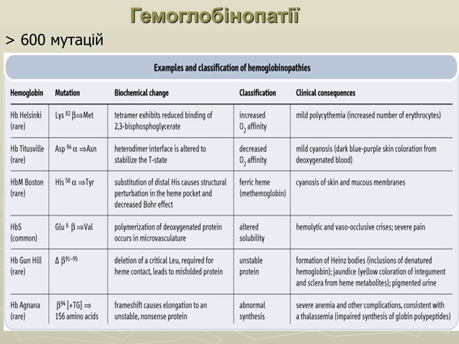 Презентація на тему «Біохімія крові» - Слайд #31 Презентація на тему «Біохімія крові» - Слайд #31