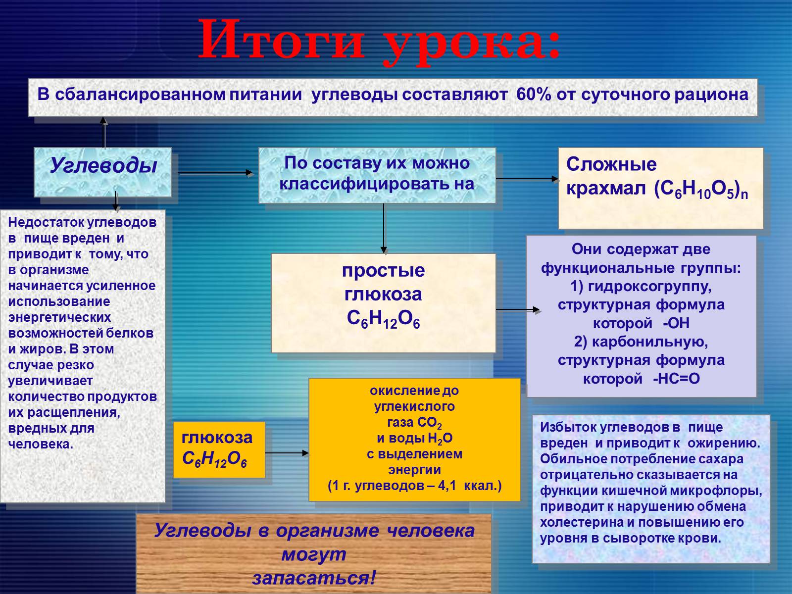 Презентація на тему «Углеводы» - Слайд #21 Презентація на тему «Углеводы» - Слайд #21
