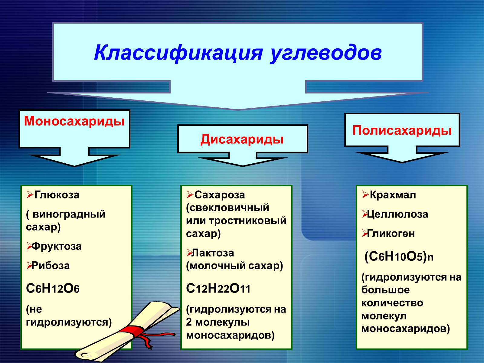 Презентація на тему «Углеводы» - Слайд #7 Презентація на тему «Углеводы» - Слайд #7