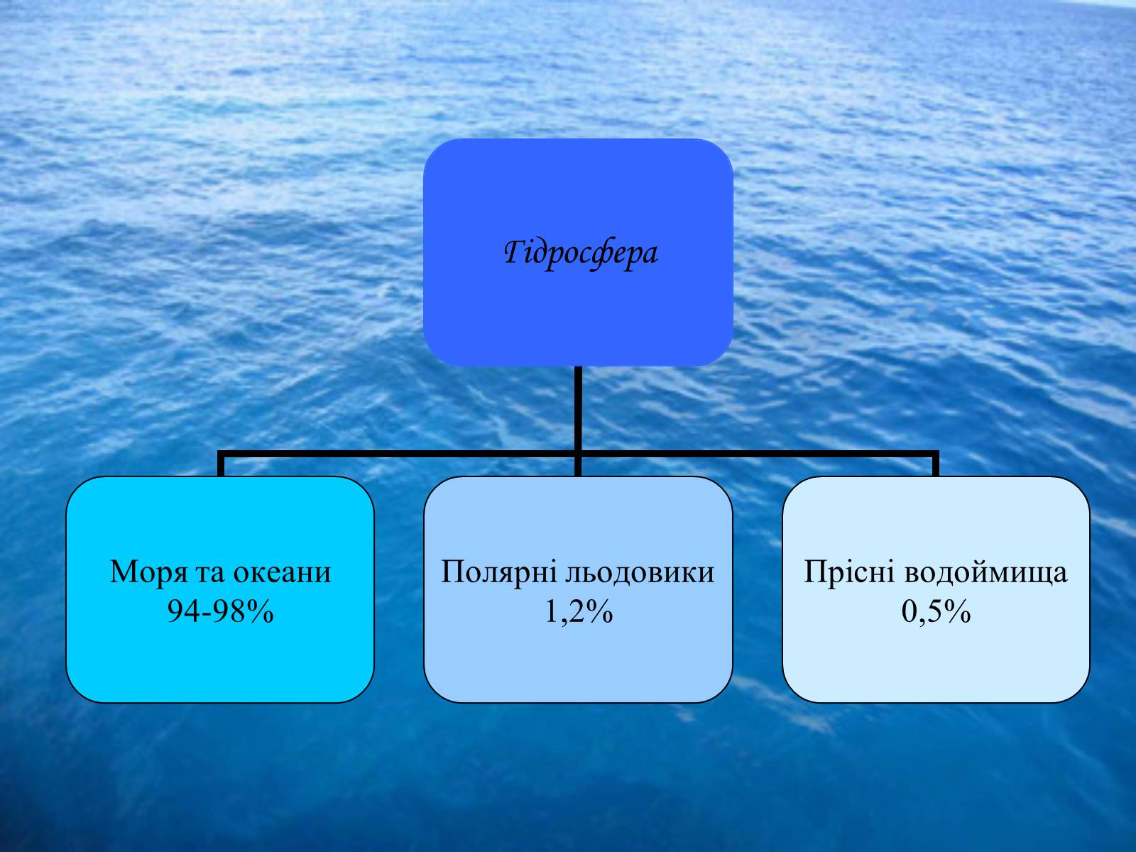 Презентація на тему «Водне середовище» (варіант 3) - Слайд #2 Презентація на тему «Водне середовище» (варіант 3) - Слайд #2