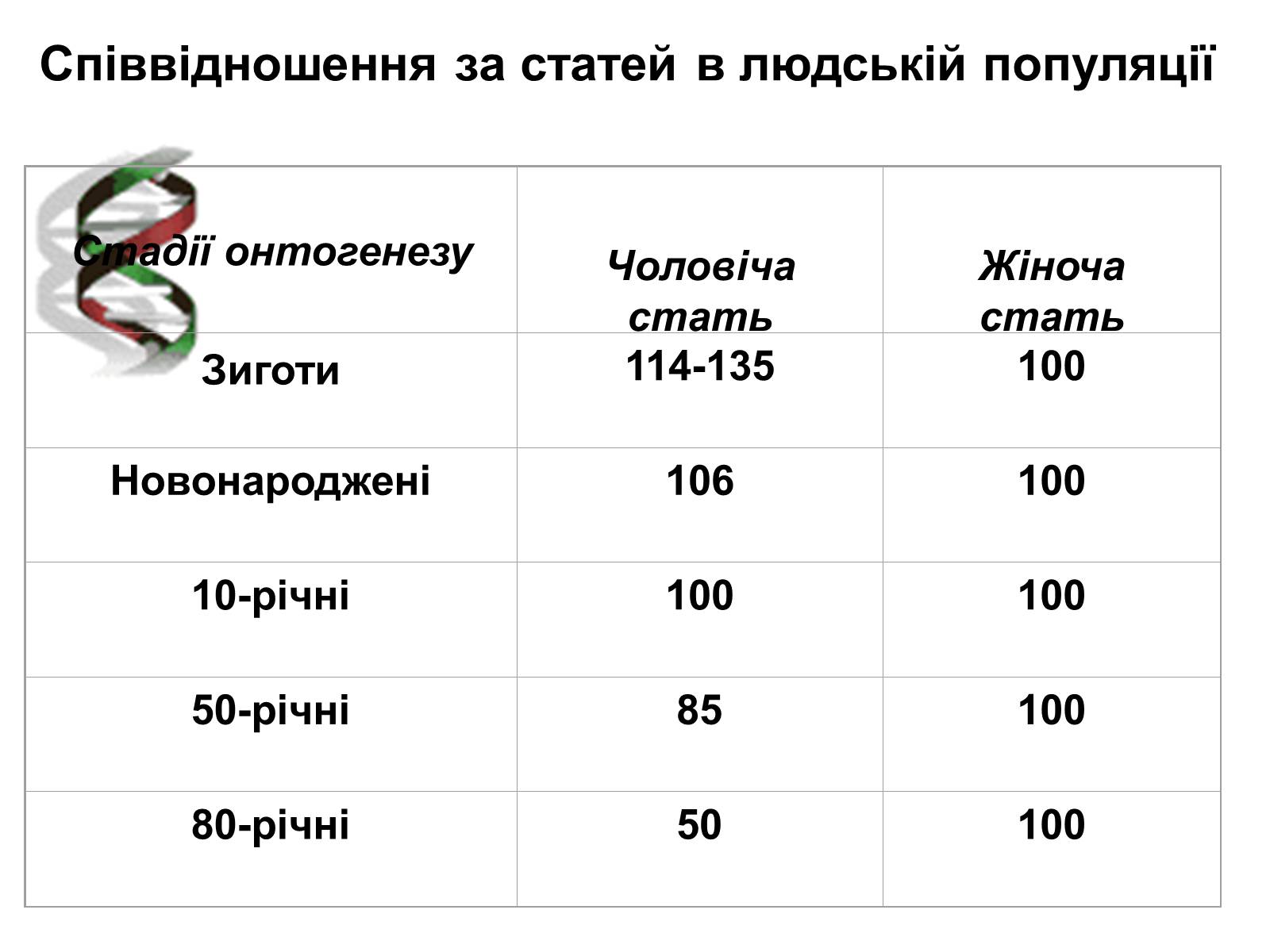 Презентація на тему «Успадкування статі та ознак, зчеплених зі статтю» - Слайд #15 Презентація на тему «Успадкування статі та ознак, зчеплених зі статтю» - Слайд #15