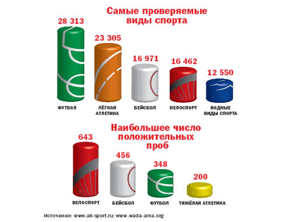 Презентація на тему «Допінг і його вплив на організм» - Слайд #12 Презентація на тему «Допінг і його вплив на організм» - Слайд #12