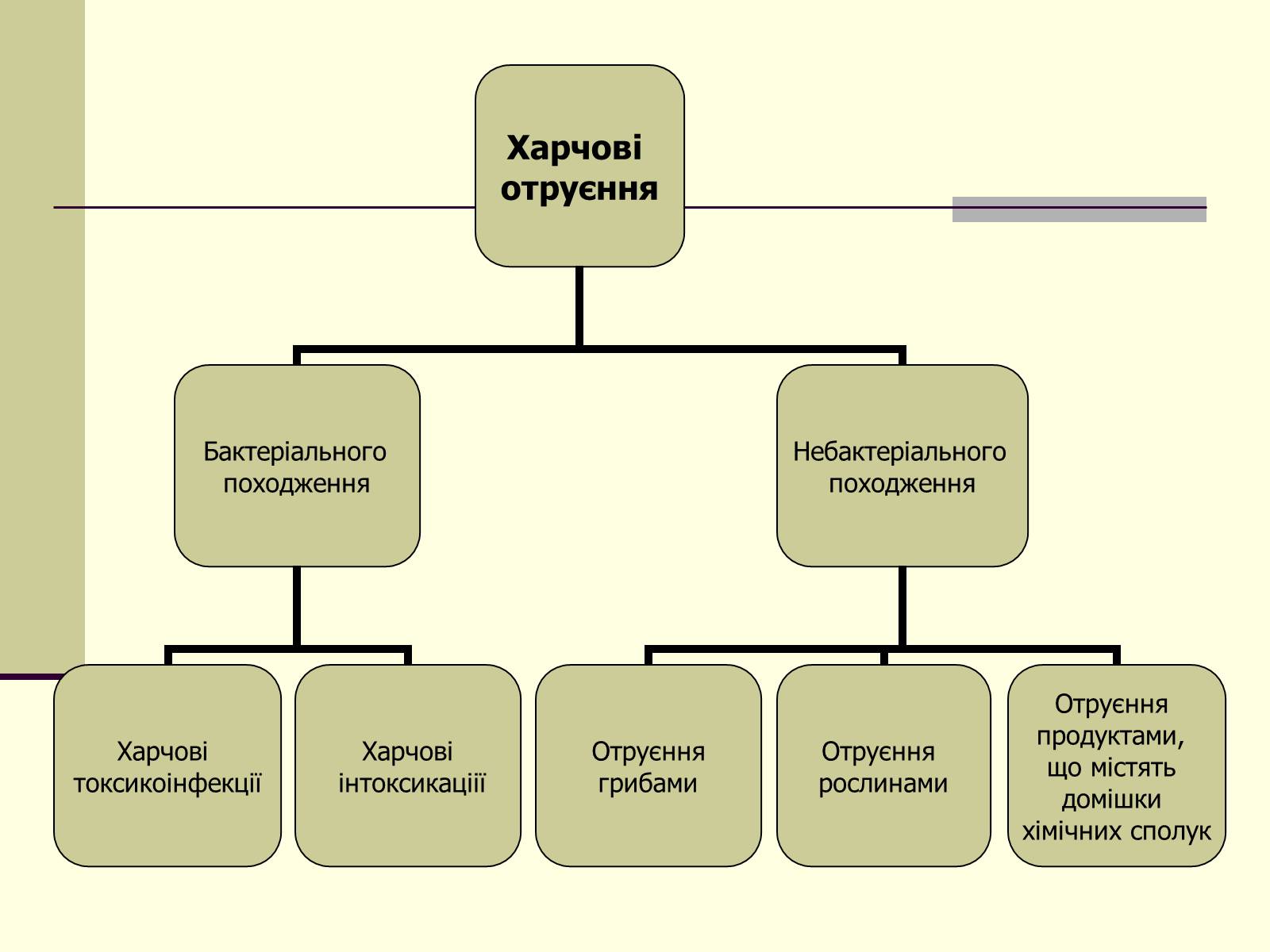 Презентація на тему «Харчові отруєння» - Слайд #3 Презентація на тему «Харчові отруєння» - Слайд #3