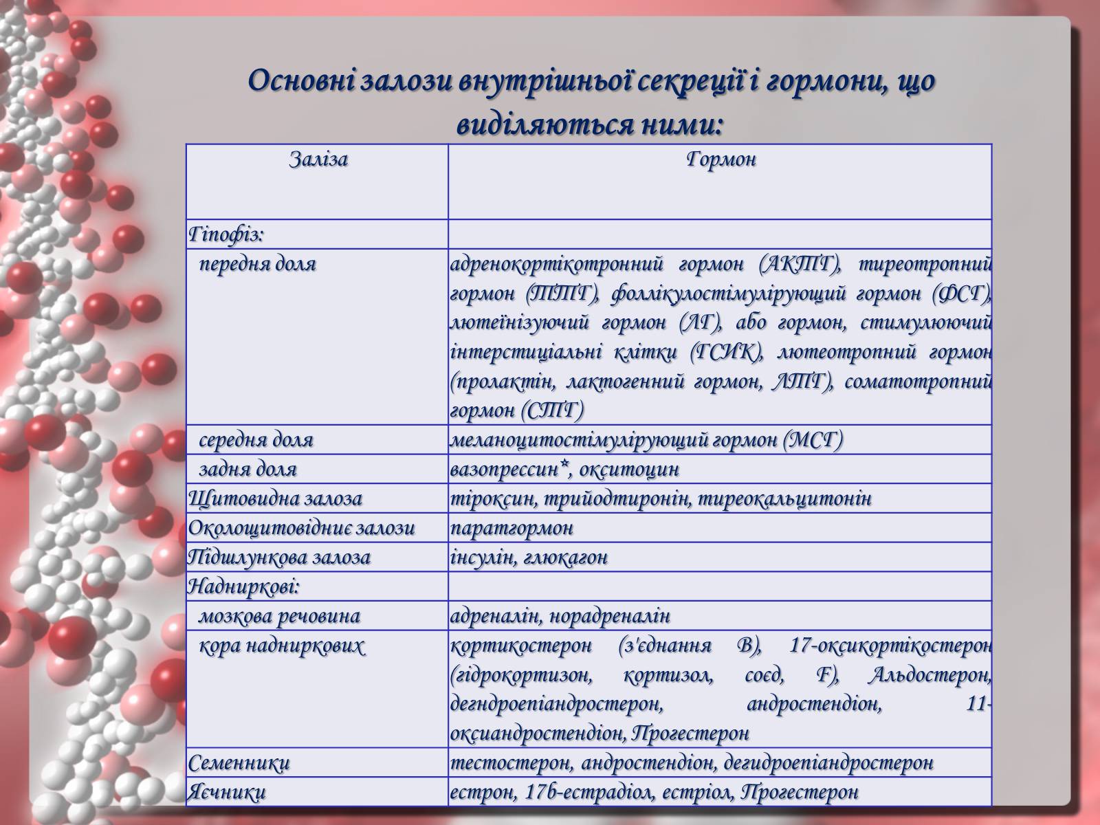 Презентація на тему «Гормони» (варіант 2) - Слайд #6 Презентація на тему «Гормони» (варіант 2) - Слайд #6