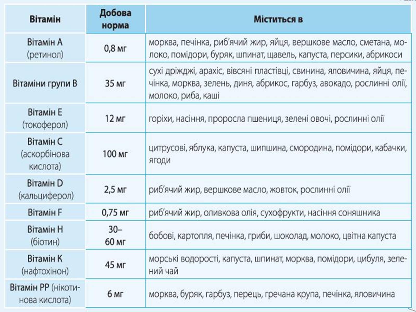 Презентація на тему «Вітаміни, як компоненти» - Слайд #8 Презентація на тему «Вітаміни, як компоненти» - Слайд #8