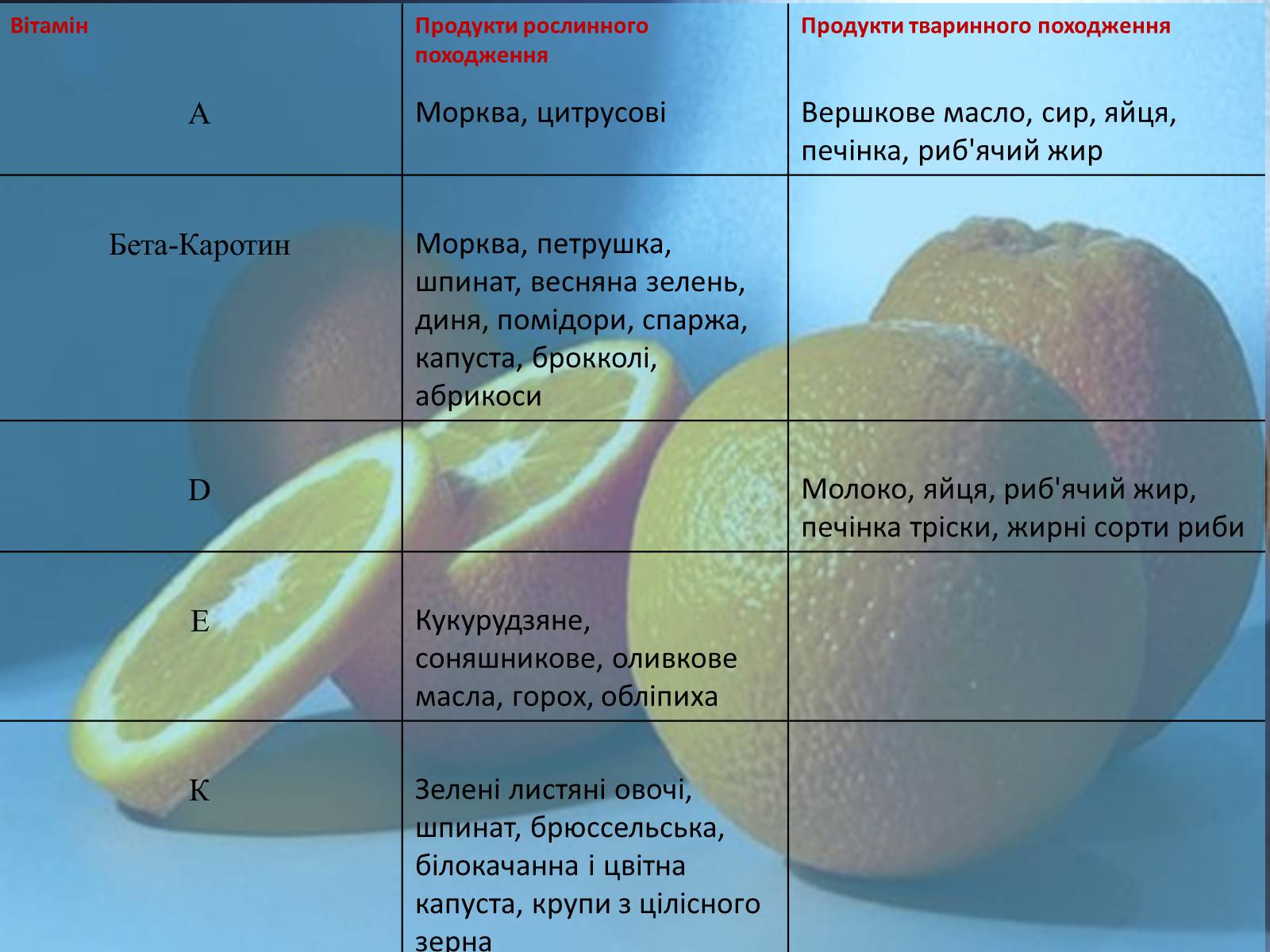 Презентація на тему «Вітаміни і їх роль в житті людини» (варіант 4) - Слайд #18 Презентація на тему «Вітаміни і їх роль в житті людини» (варіант 4) - Слайд #18