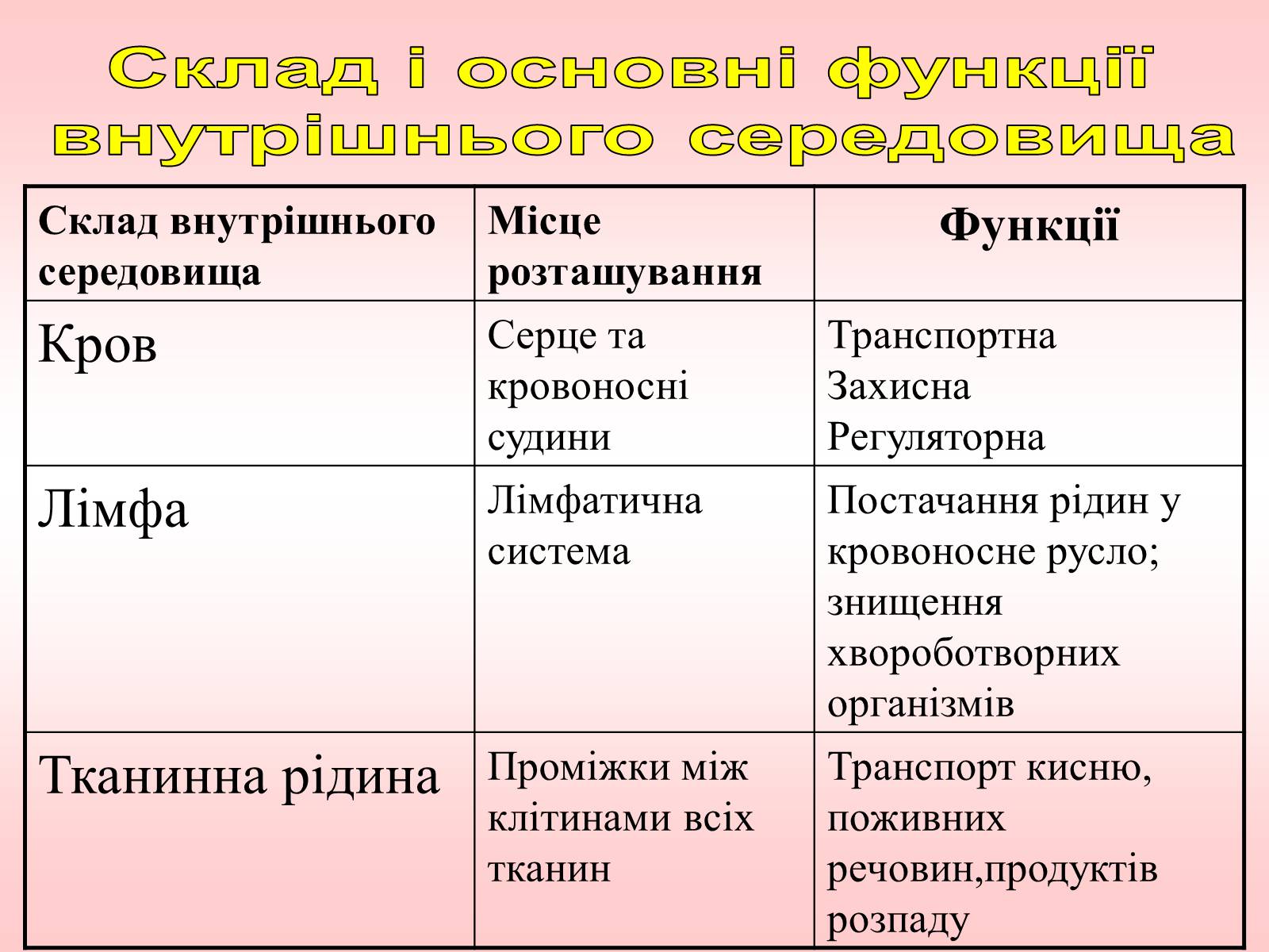 Презентація на тему «Внутрішнє середовище організму» - Слайд #6 Презентація на тему «Внутрішнє середовище організму» - Слайд #6