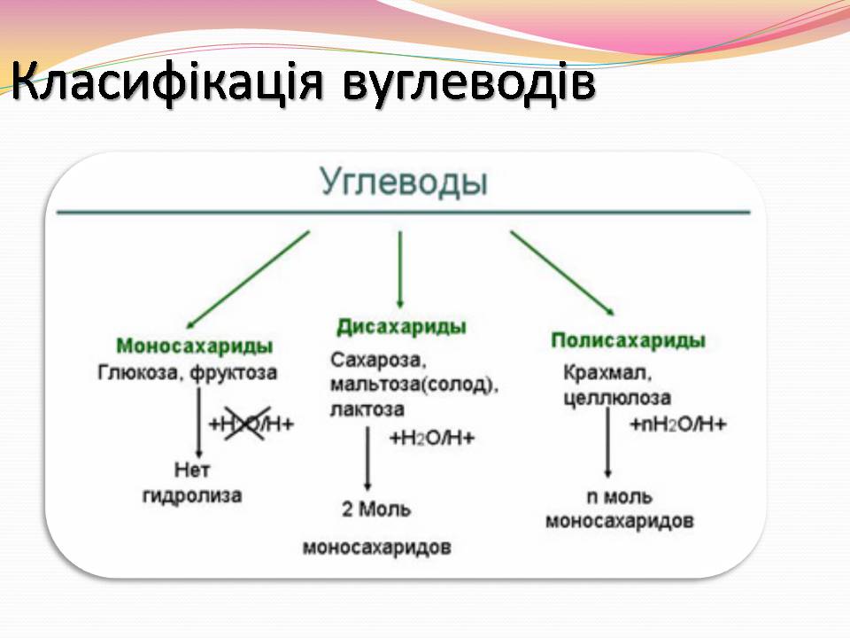 Презентація на тему «Вуглеводи як компоненти їжі, їх роль у житті людини» (варіант 39) - Слайд #5 Презентація на тему «Вуглеводи як компоненти їжі, їх роль у житті людини» (варіант 39) - Слайд #5