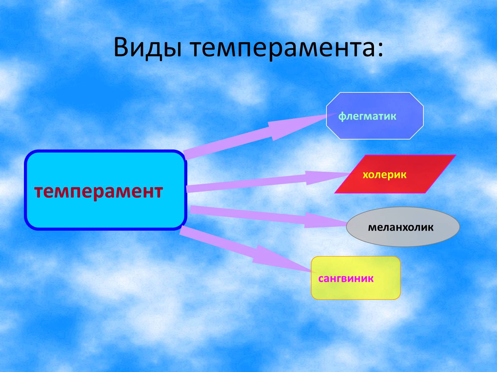 Презентація на тему «Темперамент» - Слайд #3 Презентація на тему «Темперамент» - Слайд #3