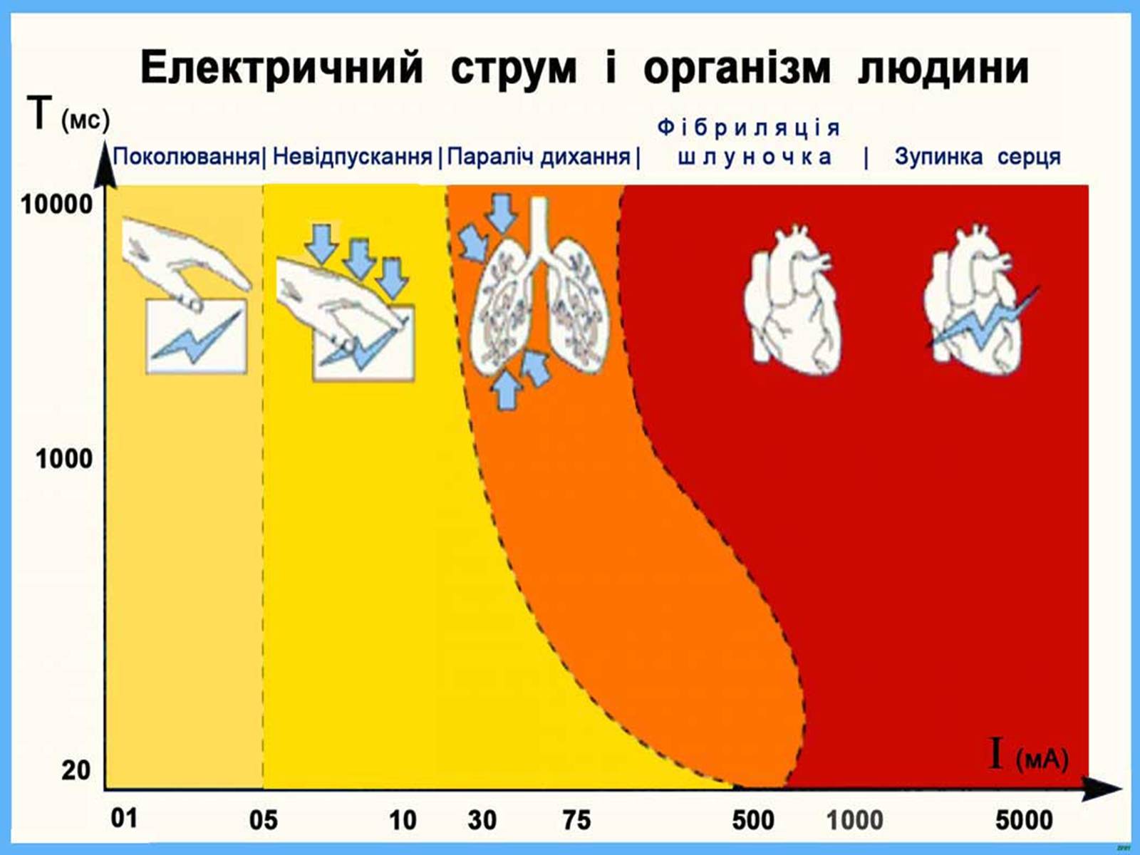 Презентація на тему «Ураження електричним струмом» (варіант 1) - Слайд #9