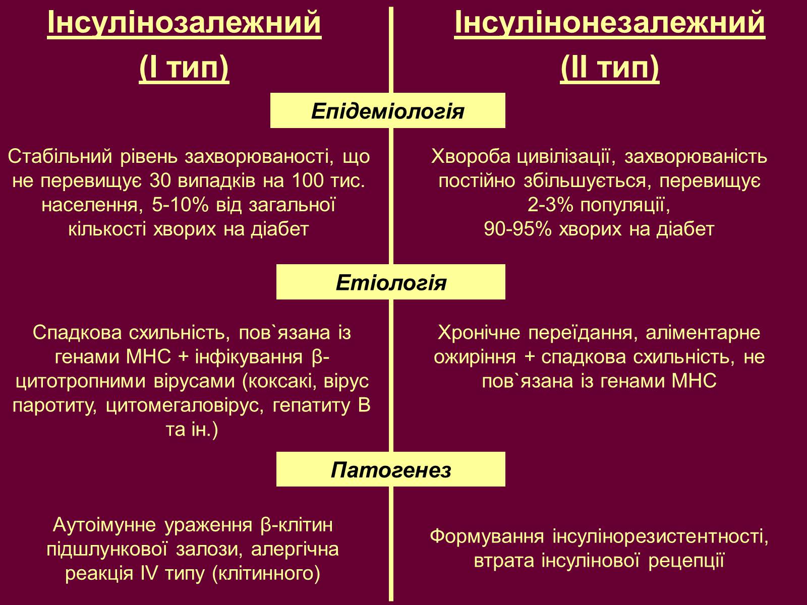 Презентація на тему «Цукровий діабет» - Слайд #10 Презентація на тему «Цукровий діабет» - Слайд #10