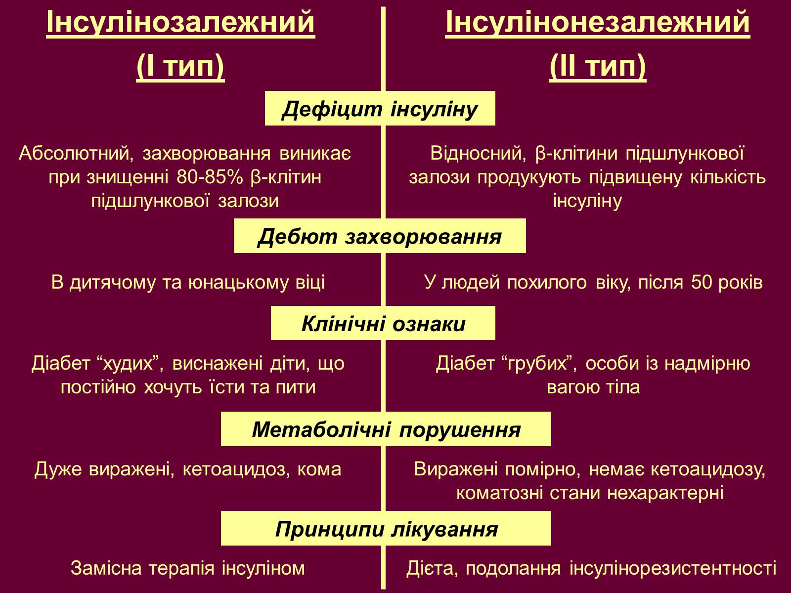 Презентація на тему «Цукровий діабет» - Слайд #11 Презентація на тему «Цукровий діабет» - Слайд #11