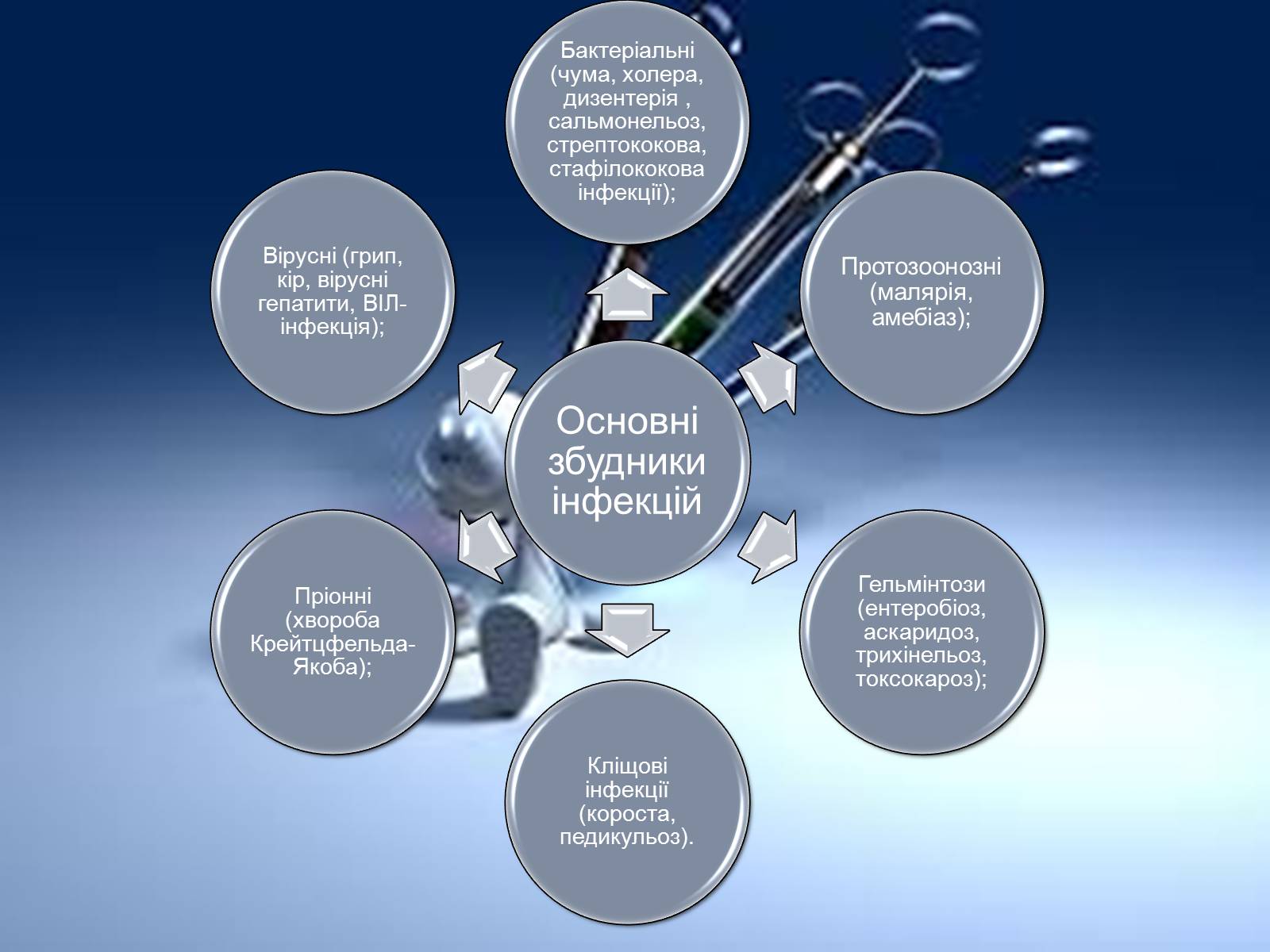 Презентація на тему «Інфекції» (варіант 1) - Слайд #7 Презентація на тему «Інфекції» (варіант 1) - Слайд #7