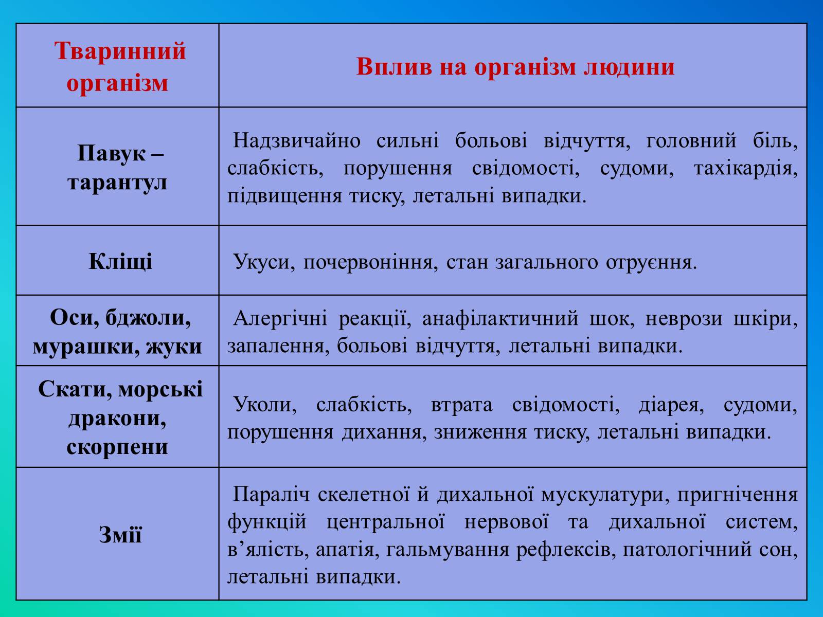Презентація на тему «Фактори ризику здоров’я людини» - Слайд #11 Презентація на тему «Фактори ризику здоров’я людини» - Слайд #11