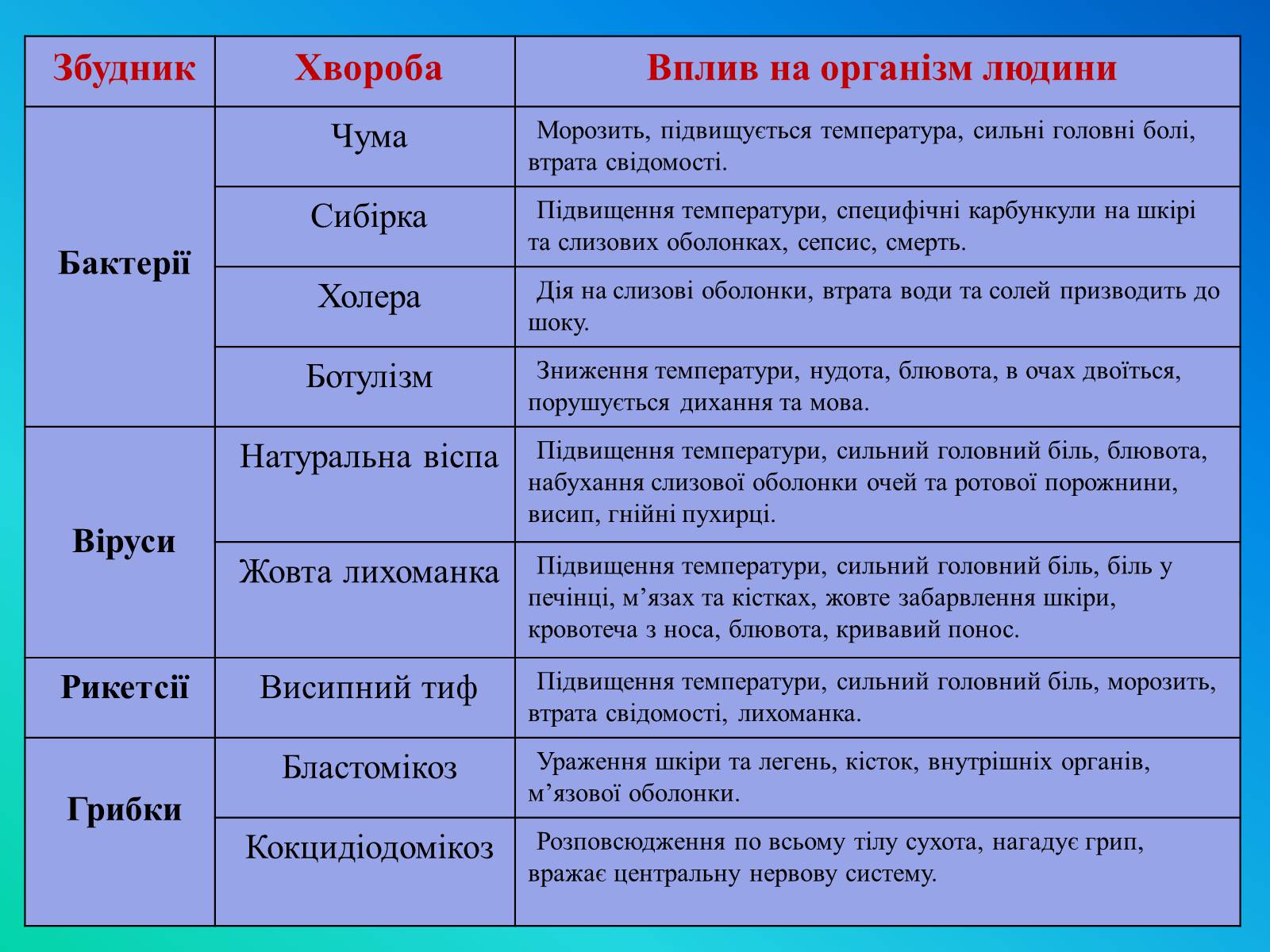 Презентація на тему «Фактори ризику здоров’я людини» - Слайд #14 Презентація на тему «Фактори ризику здоров’я людини» - Слайд #14