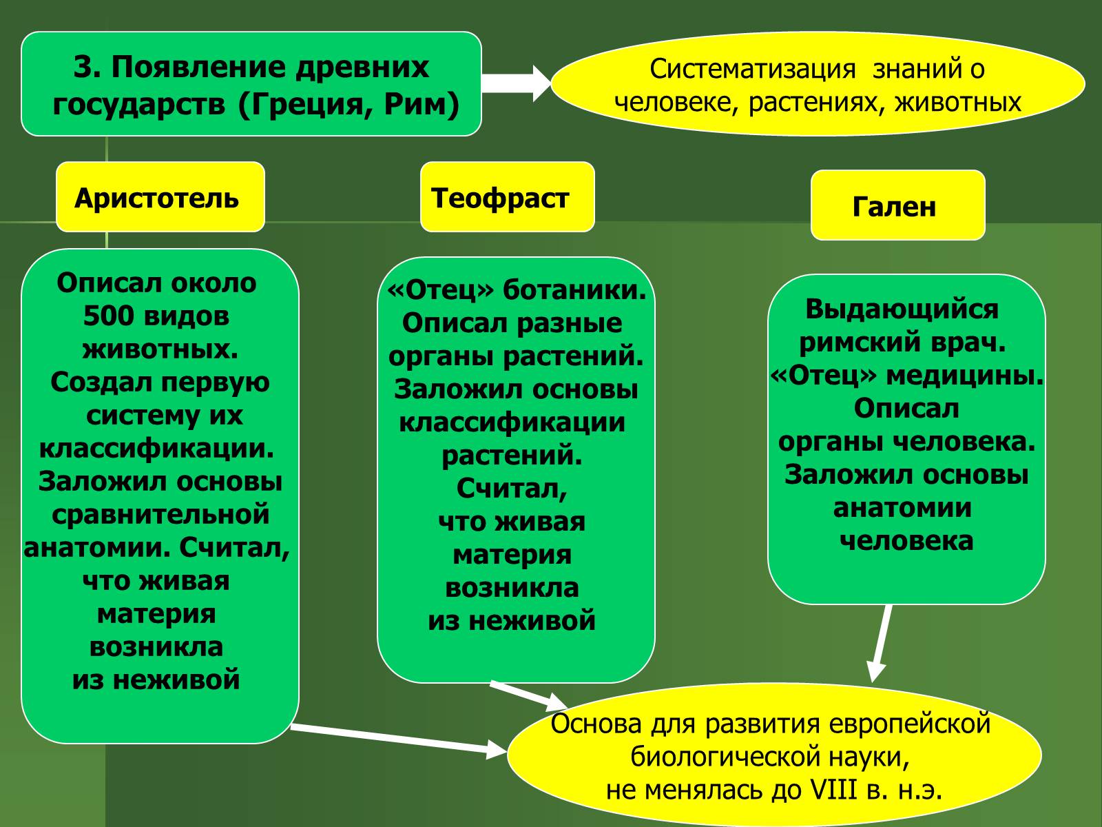 Презентація на тему «История развития биологии» - Слайд #6 Презентація на тему «История развития биологии» - Слайд #6