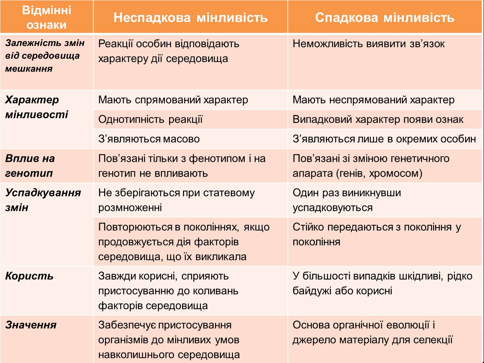 Презентація на тему «Модифікаційна мінливість» (варіант 1) - Слайд #9 Презентація на тему «Модифікаційна мінливість» (варіант 1) - Слайд #9