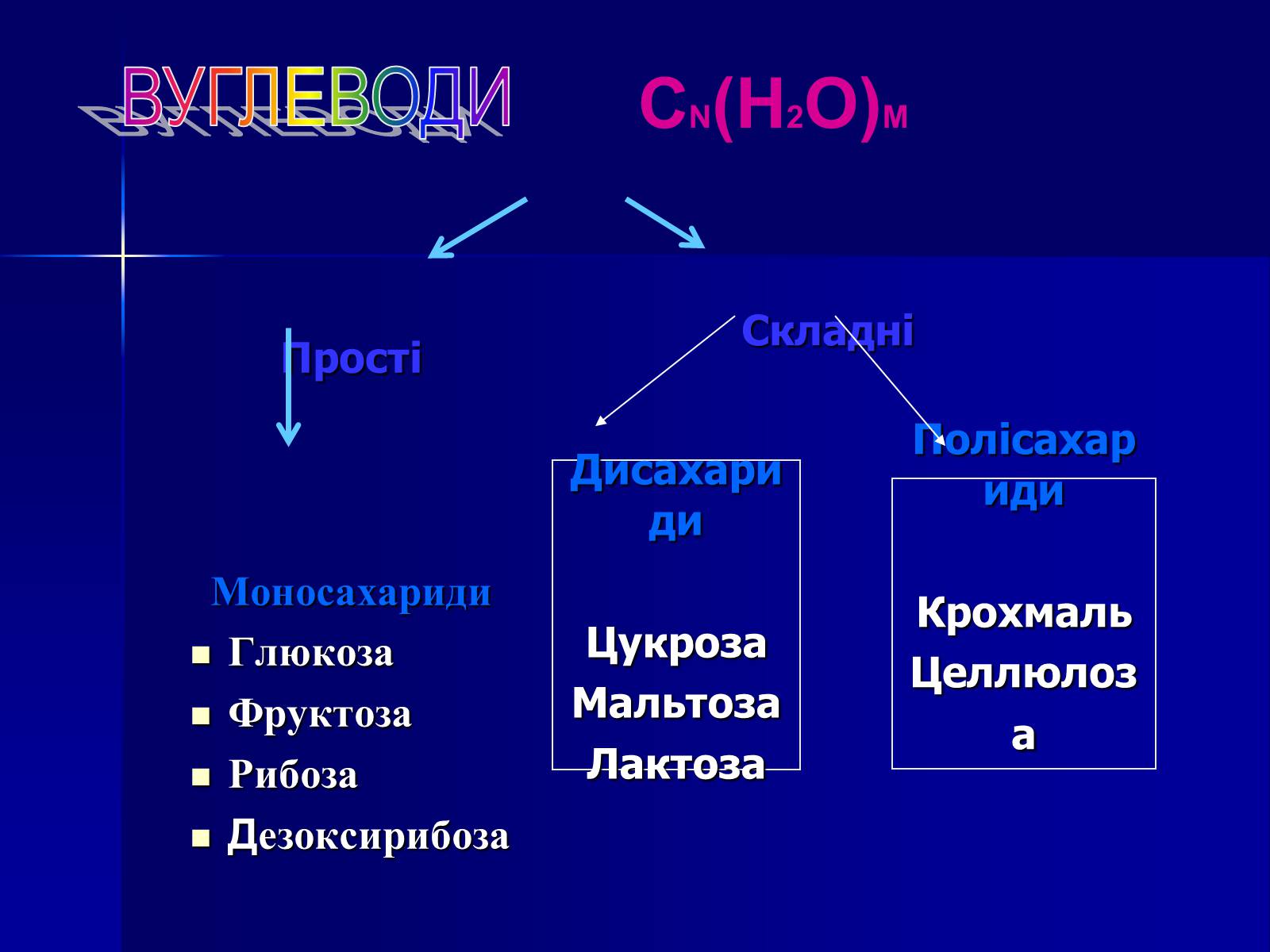 Презентація на тему «Вуглеводи як компоненти їжі, їх роль у житті людини» (варіант 19) - Слайд #2 Презентація на тему «Вуглеводи як компоненти їжі, їх роль у житті людини» (варіант 19) - Слайд #2