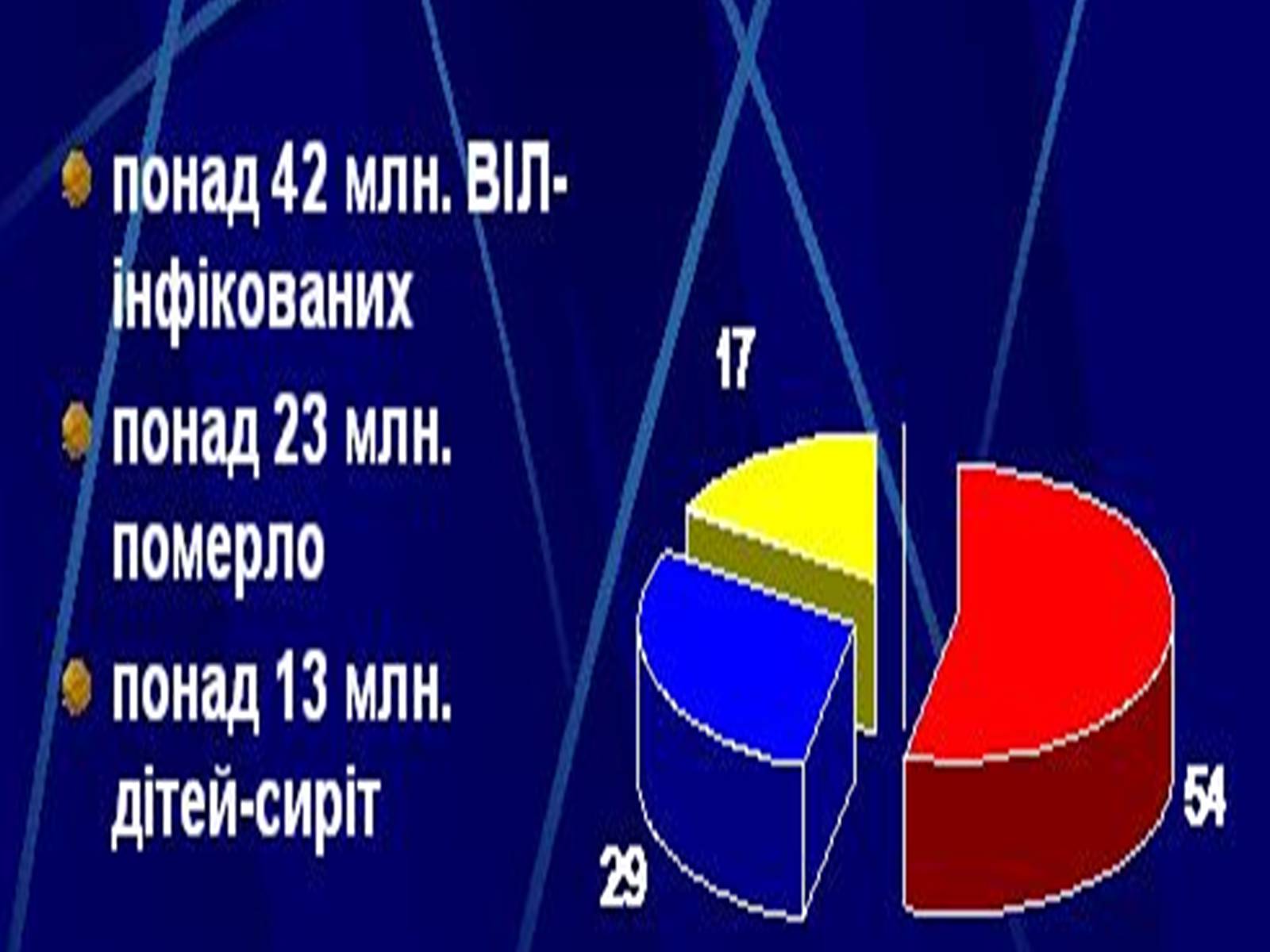 Презентація на тему «ВІЛ. СНІД. інфекції ІПСШ: шляхи передачі і методи захисту» (варіант 10) - Слайд #7 Презентація на тему «ВІЛ. СНІД. інфекції ІПСШ: шляхи передачі і методи захисту» (варіант 10) - Слайд #7