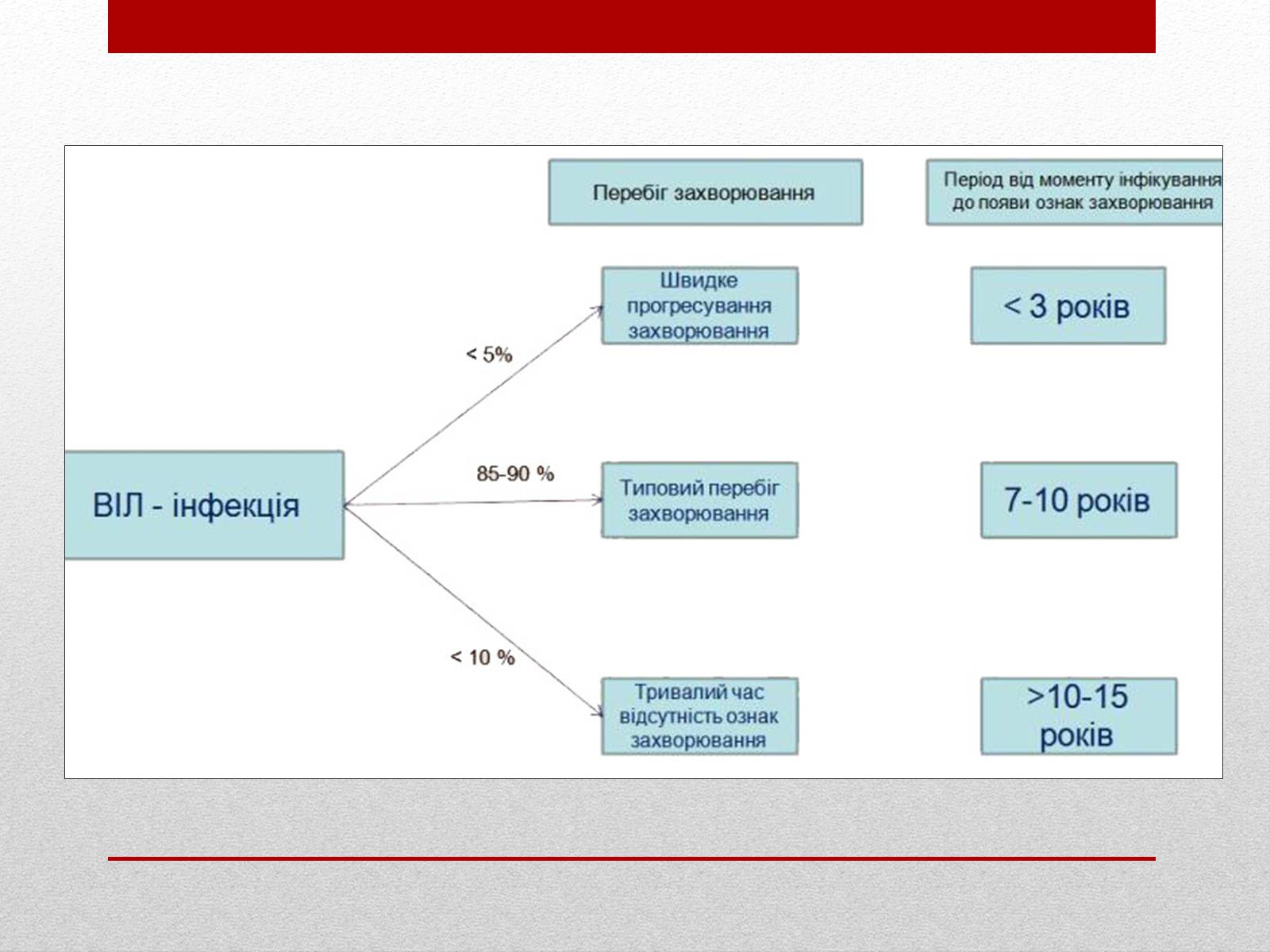 Презентація на тему «ВІЛ. СНІД. інфекції ІПСШ: шляхи передачі і методи захисту» (варіант 10) - Слайд #9 Презентація на тему «ВІЛ. СНІД. інфекції ІПСШ: шляхи передачі і методи захисту» (варіант 10) - Слайд #9