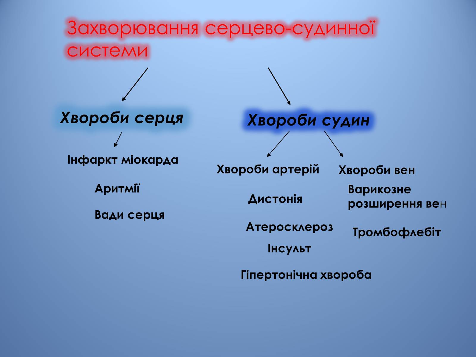 Презентація на тему «Порушення діяльності серцево-судинної системи» - Слайд #3 Презентація на тему «Порушення діяльності серцево-судинної системи» - Слайд #3